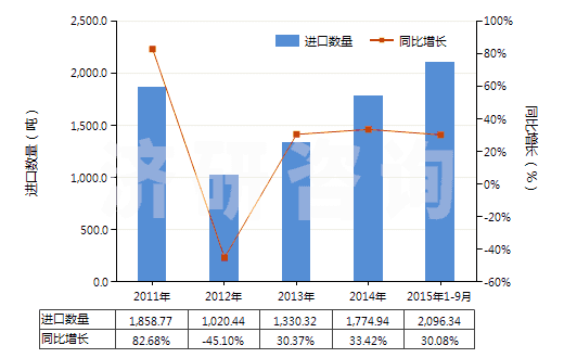 2011-2015年9月中國一氯代乙酸、二氯乙酸或三氯乙酸及其鹽和酯(HS29154000)進(jìn)口量及增速統(tǒng)計(jì)